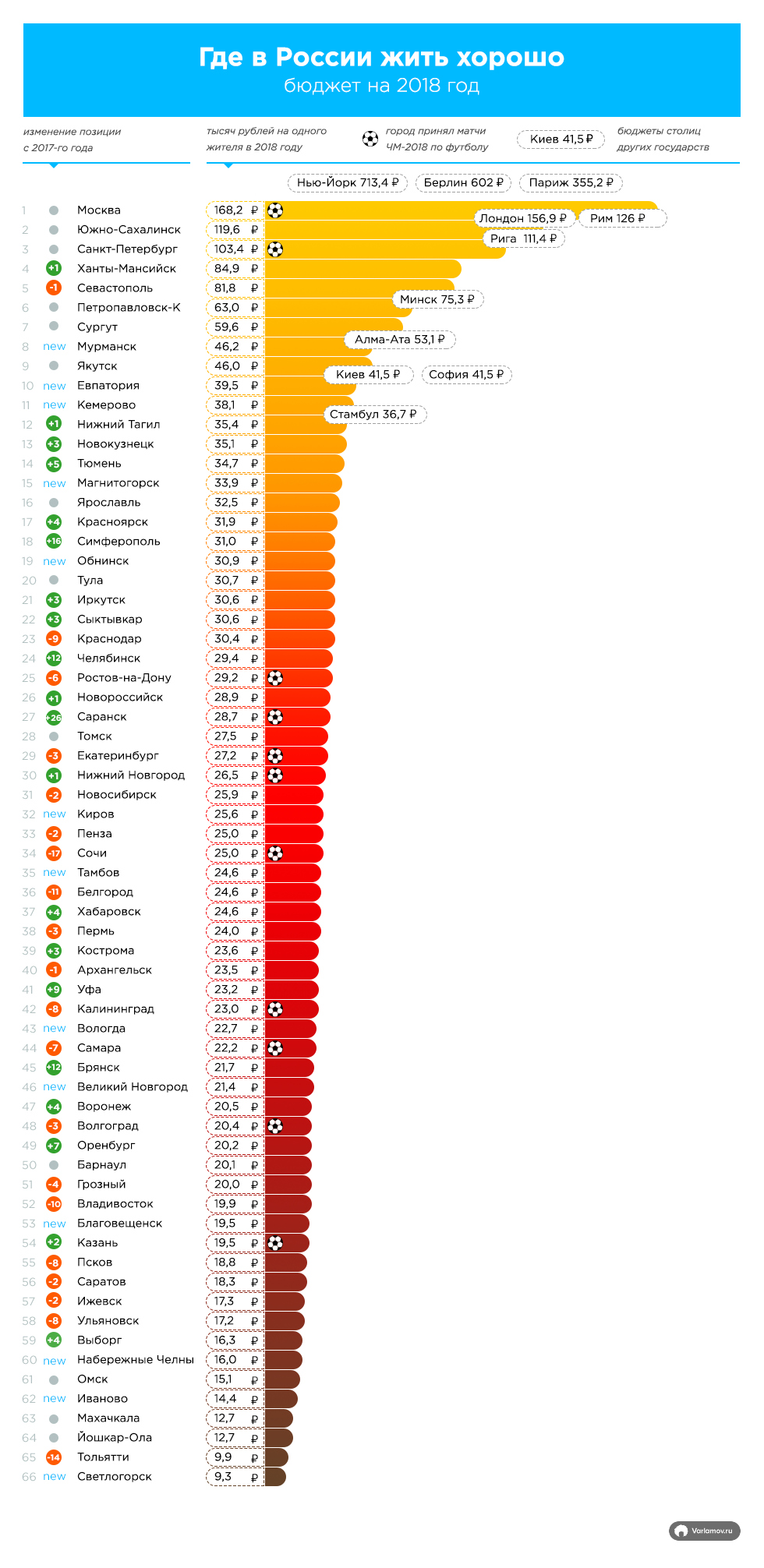 рейтинг городов от Варламова