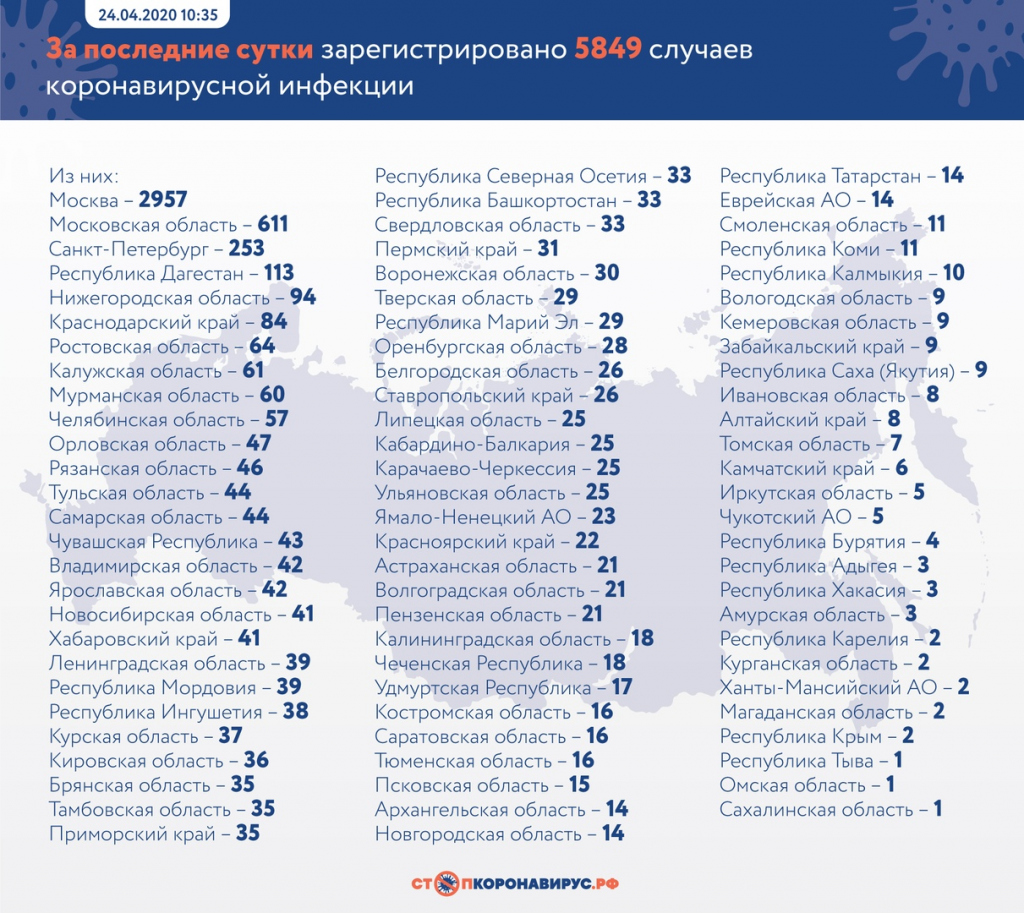 корнавирус Россия сколько человек заболело коронавирусом