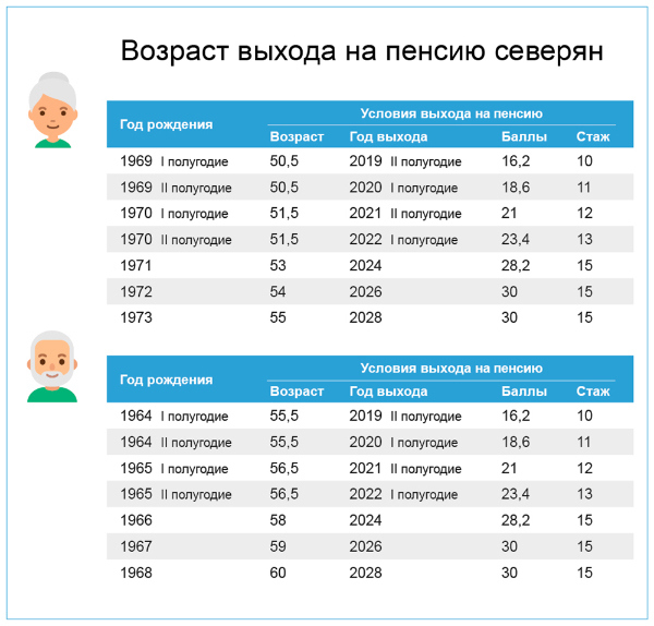 пенсионная реформа в России 2019