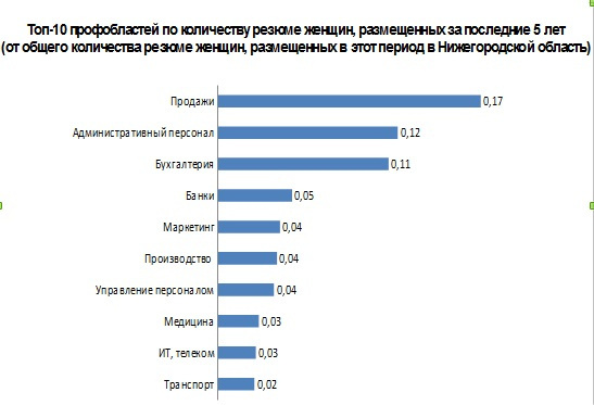 Каким спросом пользуется. Какой товар пользуется большим спросом. Рейтинг профессий в Германии. Рейтинг профессий по выгоранию. Востребованные профессии в Ярославской области.