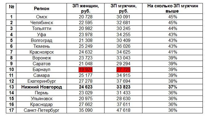 зарплаты по городам России