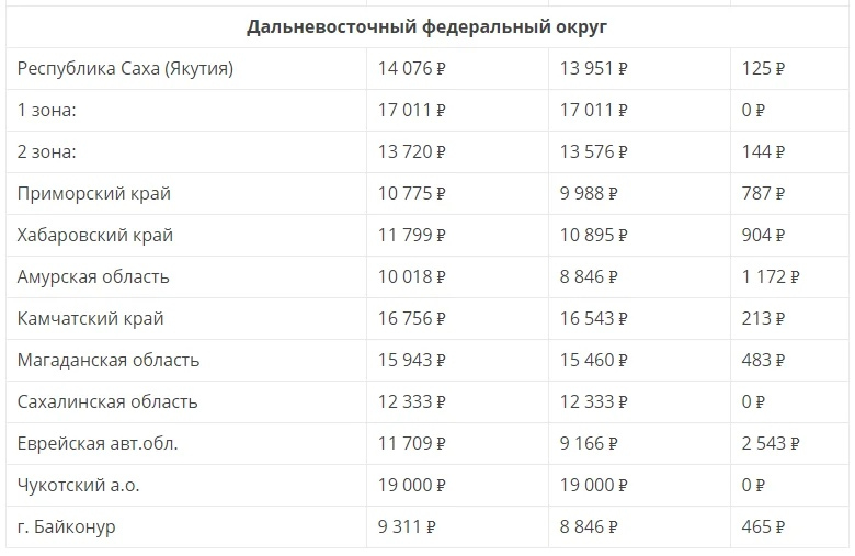 минимальная пенсия по регионам России с 1 января 2020 года