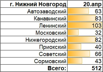 число заболевших коронавирусом в Нижнем Новгороде