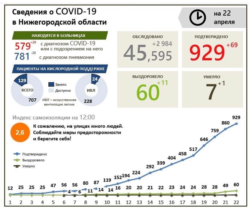 коронавирусная инфекция Нижегородская область сколько человек заболело и умерло от коронавируса