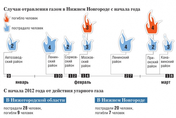 Газ нижегородская область по лицевому. Куда опускается УГАРНЫЙ ГАЗ. Куда идет УГАРНЫЙ ГАЗ вверх или вниз. ГАЗ поднимается или опускается. УГАРНЫЙ ГАЗ спускается вниз.