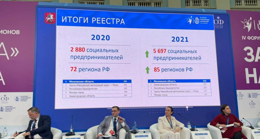Регион вошел в тройку лидеров в РФ по числу организаций в реестре соцпредпринимателей