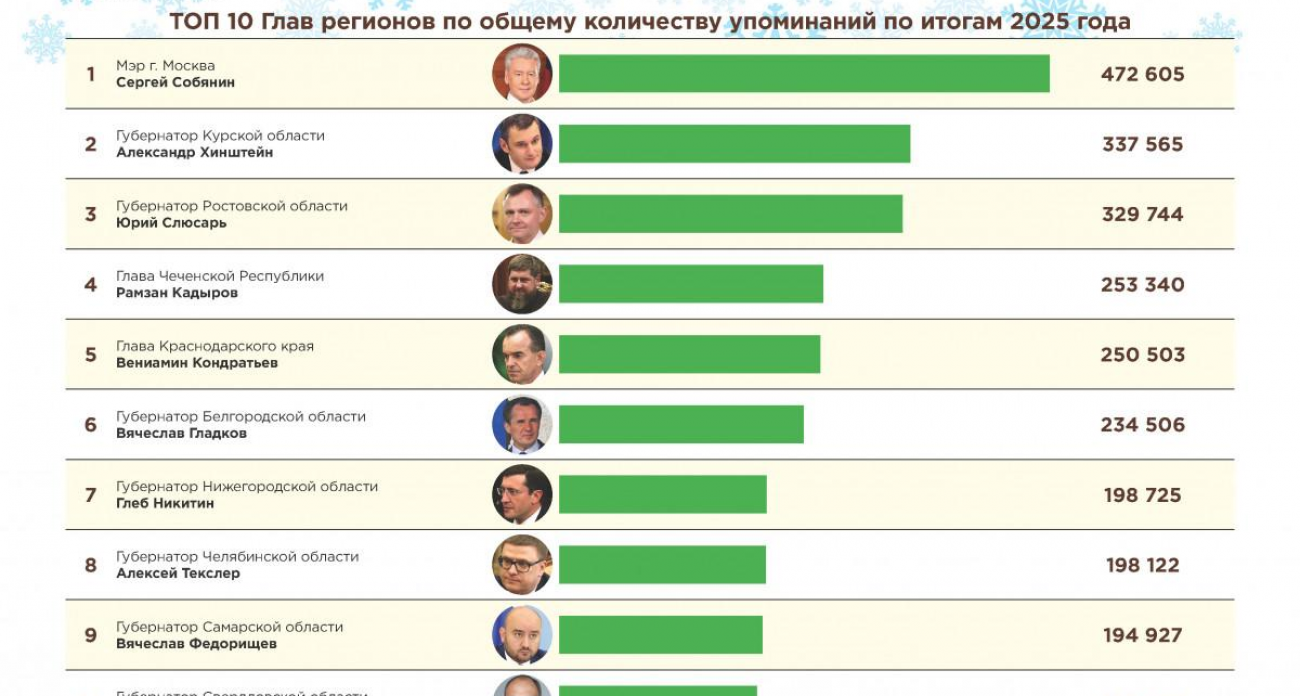 Глеб Никитин взлетел на 7-е место: почти 200 тысяч упоминаний в Telegram за год