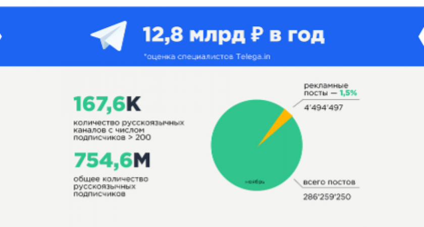 Новинка на рынке рекламы Telegram: реклама в ботах